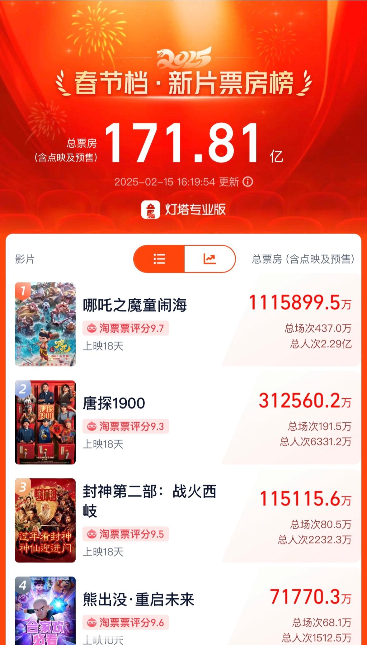 哪吒2已破111亿 再创新高！最佳销冠：三岁百亿影帝——小哪吒！ 