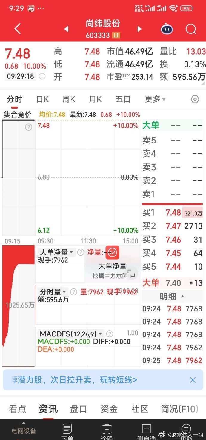 【今日狙击】今日狙击：融发核电，新金路。 （尚纬股份没机会） ​​​股票[超话]