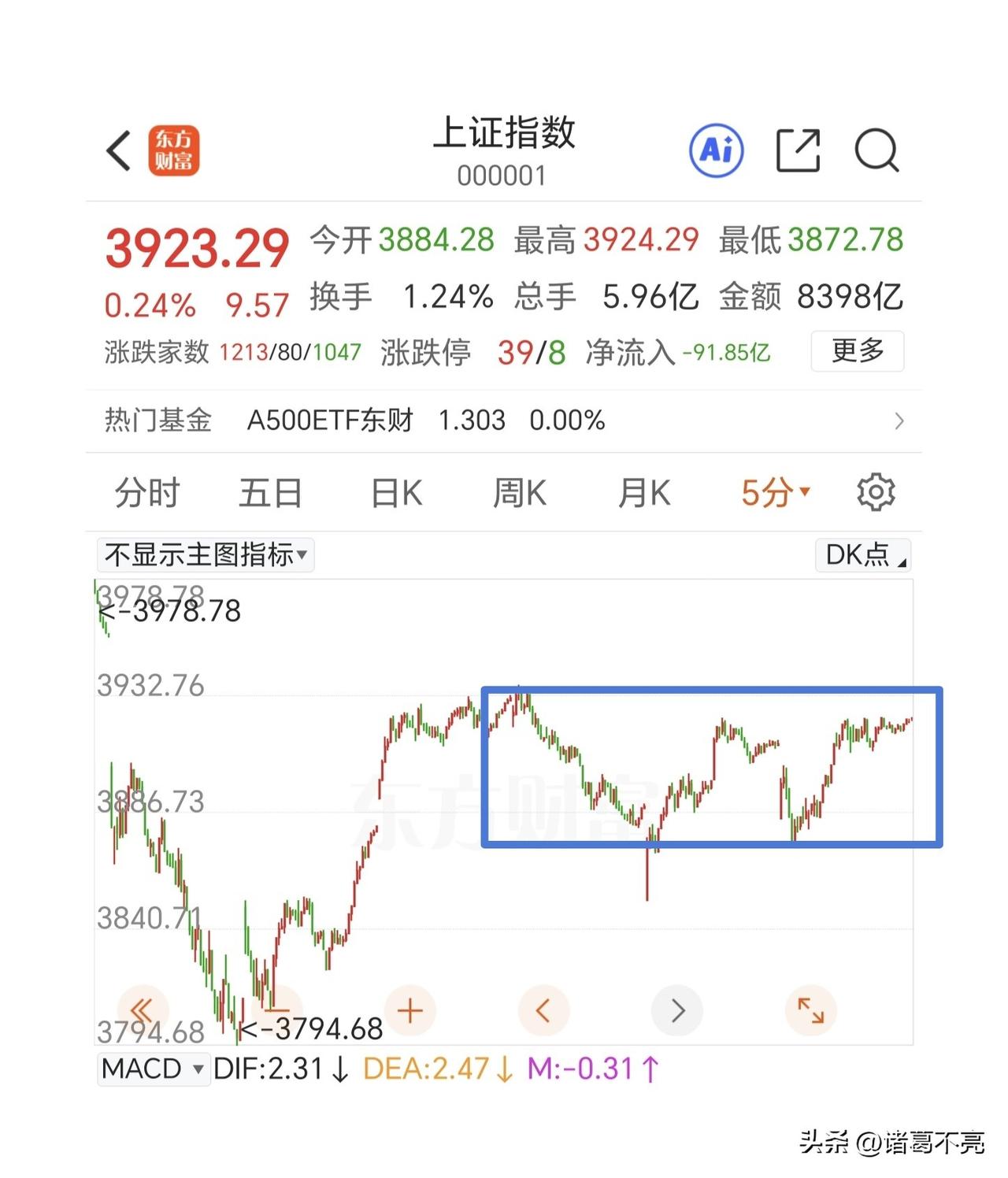期待打破中枢，走出向上的一笔反弹。

早盘原油期货再次直线拉升，这对于股市是承压