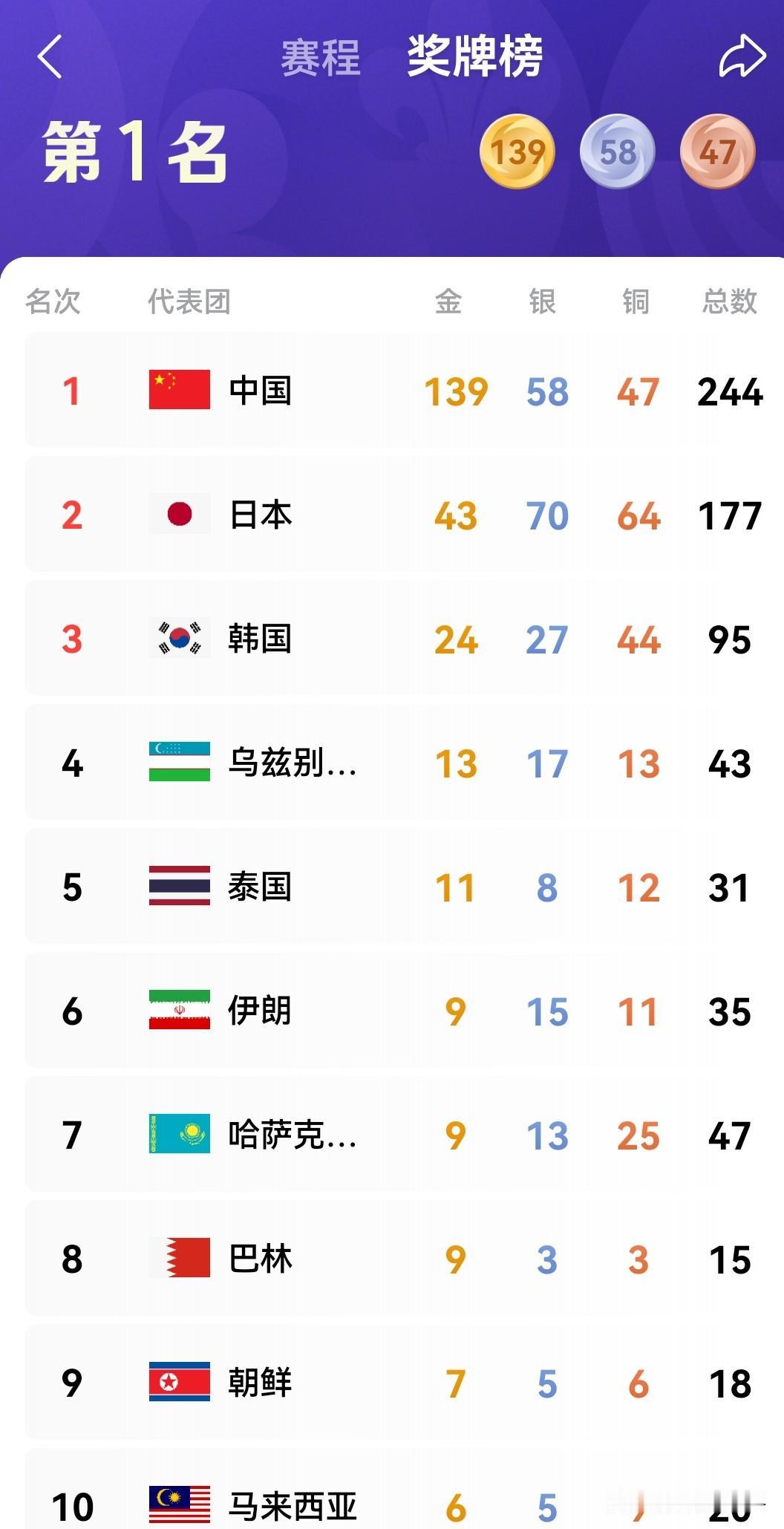印度重磅发布：本届亚运会，印度和中国的奖牌总数已超其他国家和地区的总和，不愧是亚