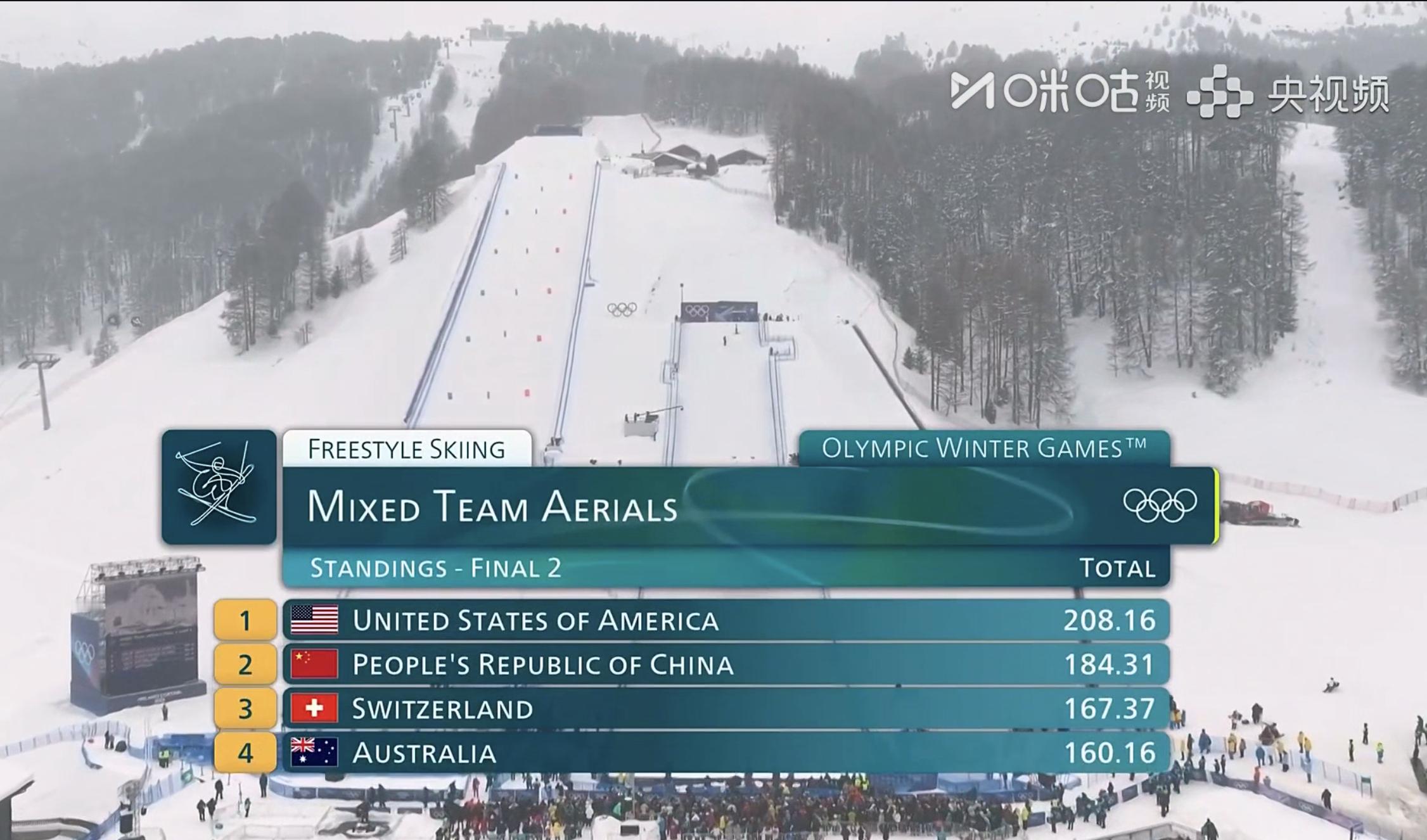 中国队暂列第二位！ 美国队第一！瑞士队第三！徐梦桃王心迪李天马出战混团