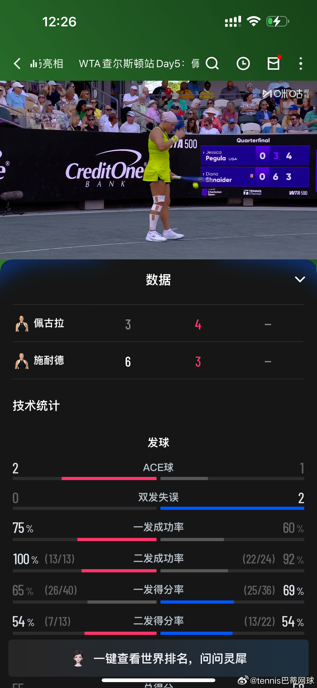 佩古拉🇺🇸此番还能逆转吗WTA查尔斯顿1/4决赛，佩古拉3:6，4:3施内德