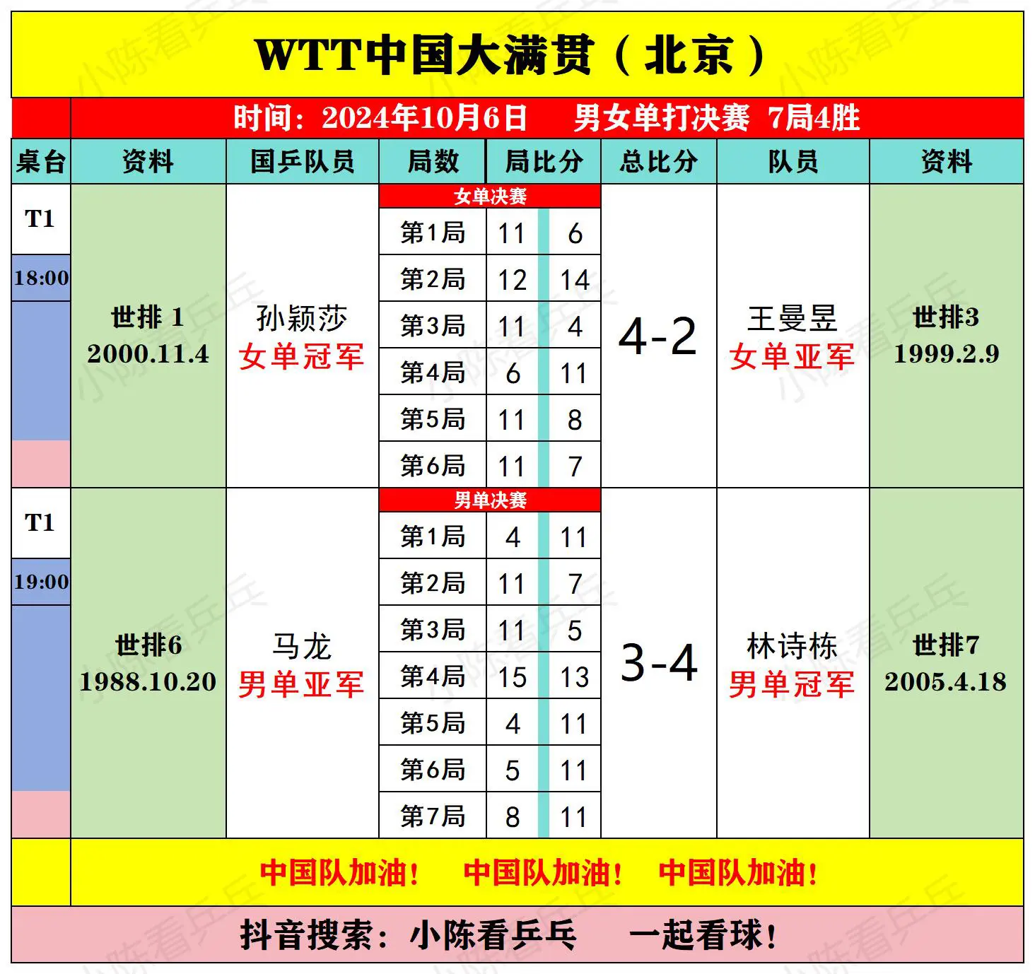 WTT中国大满贯10月6日男女单打决赛结果 女单孙颖莎4:2王曼昱夺冠...