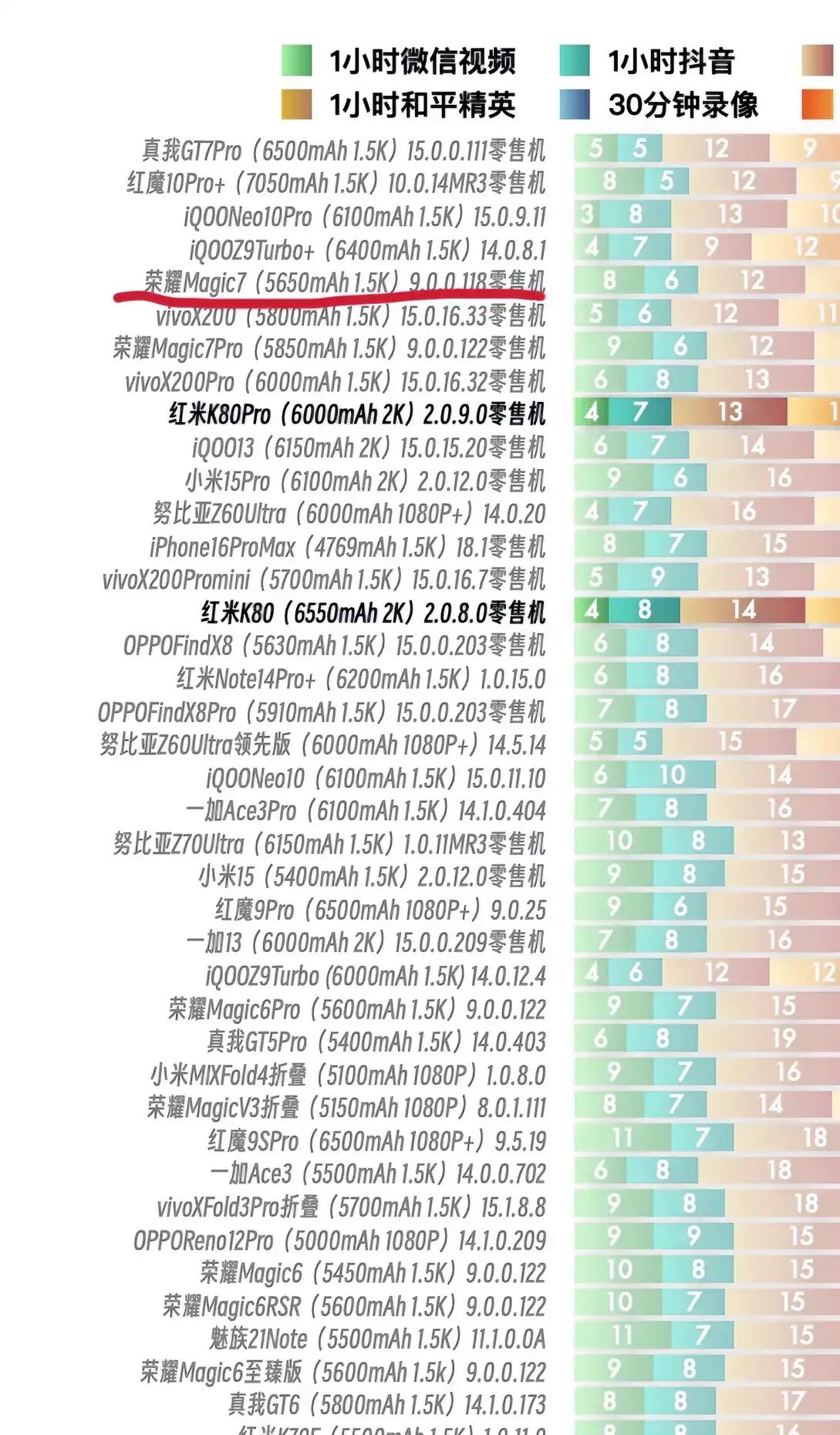 新评科技的续航测试数据令人印象深刻，荣耀Magic7仅凭5650mAh的电池，就