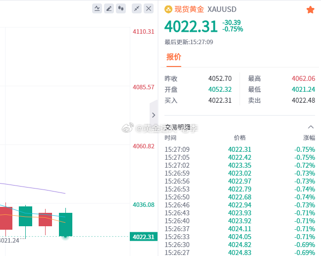 黄金 4020反复夯实支撑，4022附近多单果断进场！黄金金价金价油价全涨了