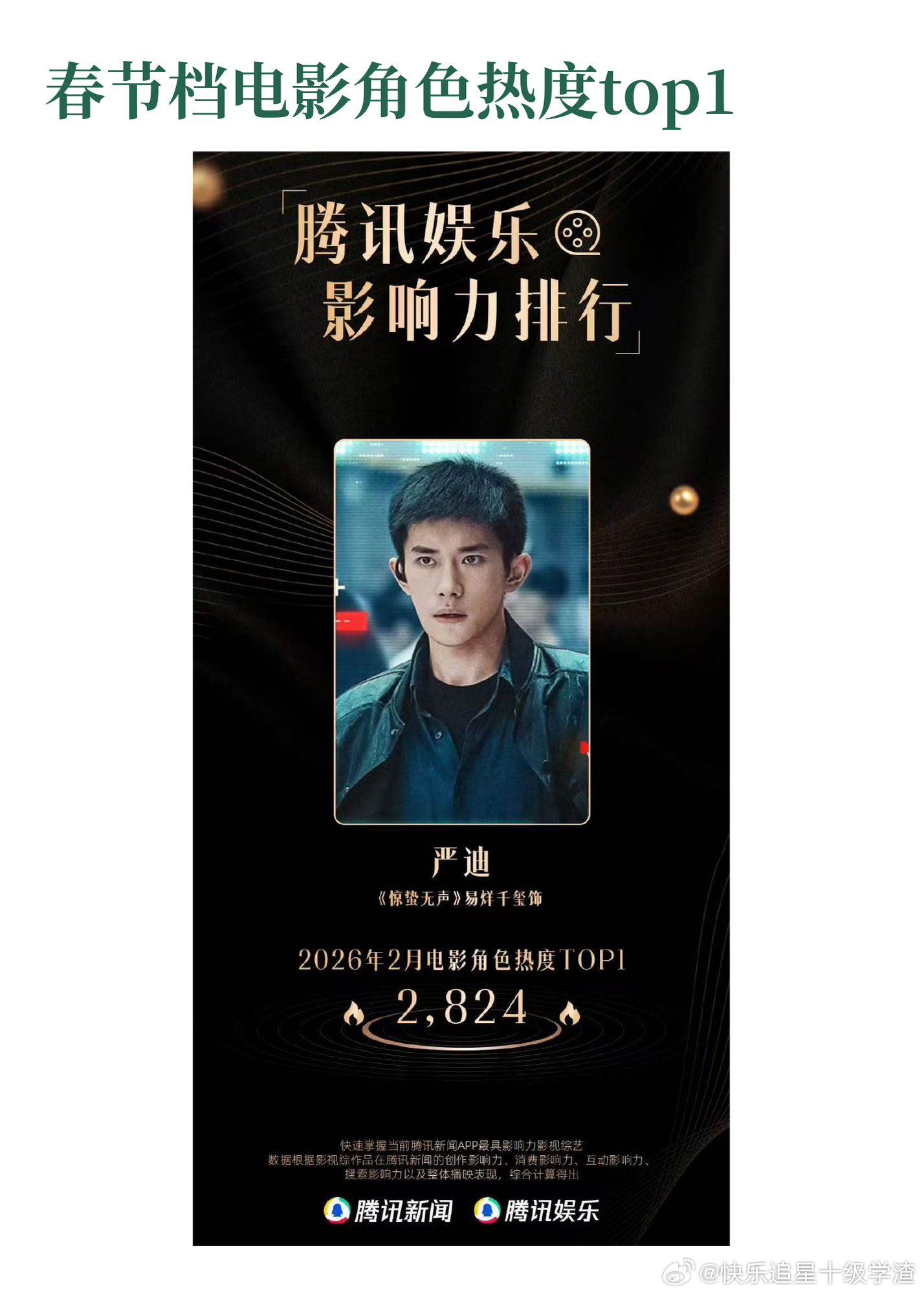 惊蛰无声现在已经11亿票房了！一番男主易烊千玺的角色严迪所有主流平台大出圈，全网