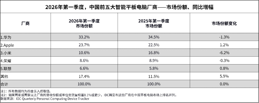 华为再夺冠军！苹果、小米分列第二、三名。在存储价格大幅上涨导致终端成本压力加剧的