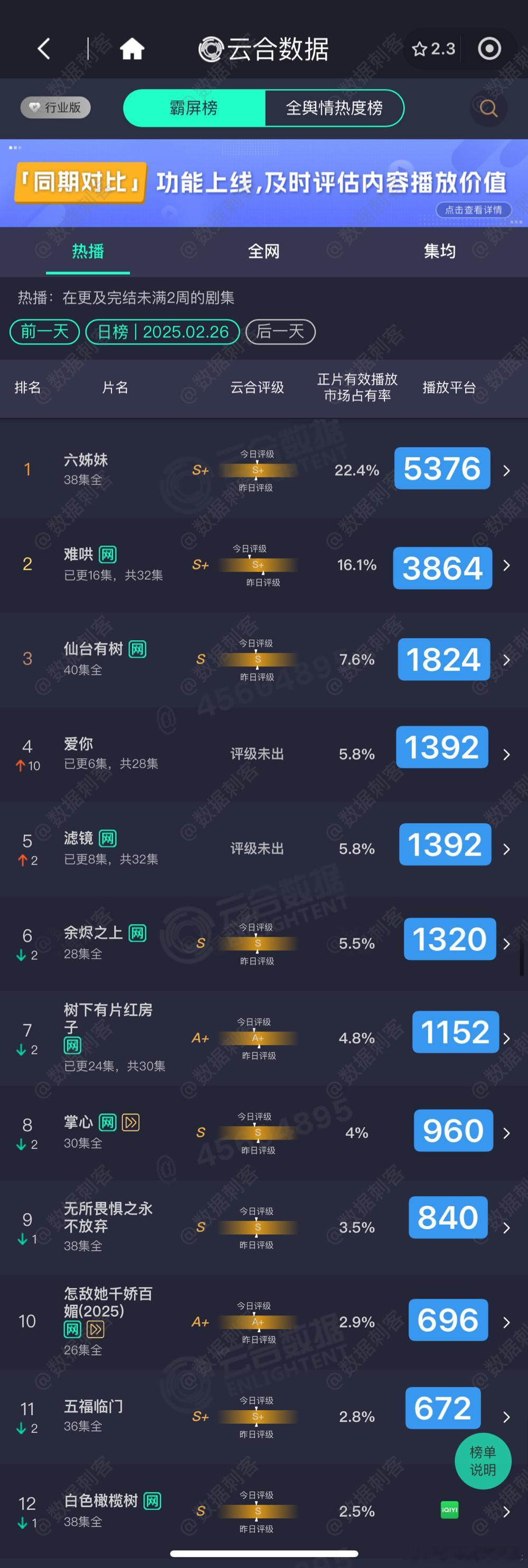 2.26云合播放量估值粗略估，精确估值等猫发财计算 六姊妹  5376 难哄  