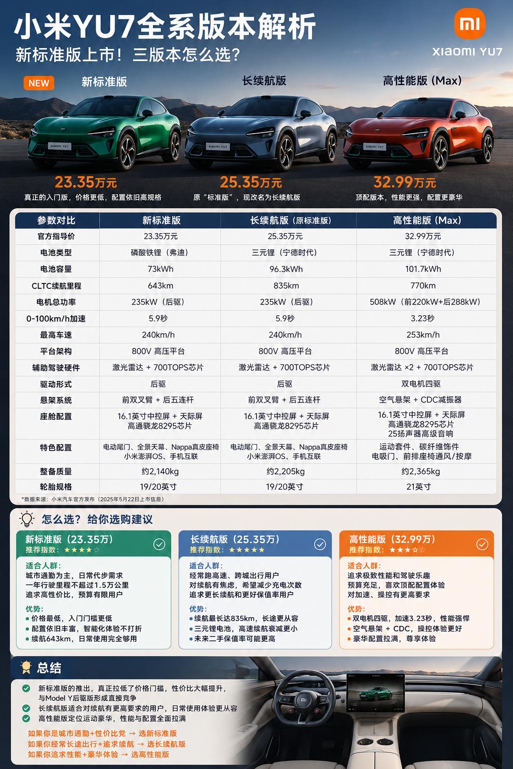 这次小米YU7新增“真标准版”后，其实整个产品逻辑一下清晰了。原来的“标准版”本