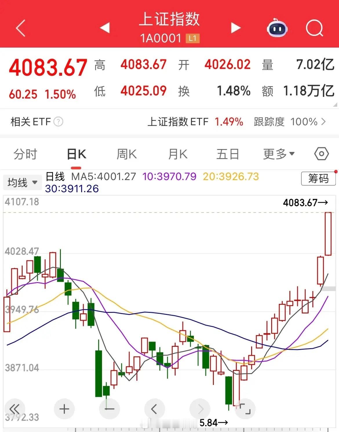 上证指数13连阳创历史新高，总是需要纪念一下的，万一明天就跌了呢！ 与前期不同的