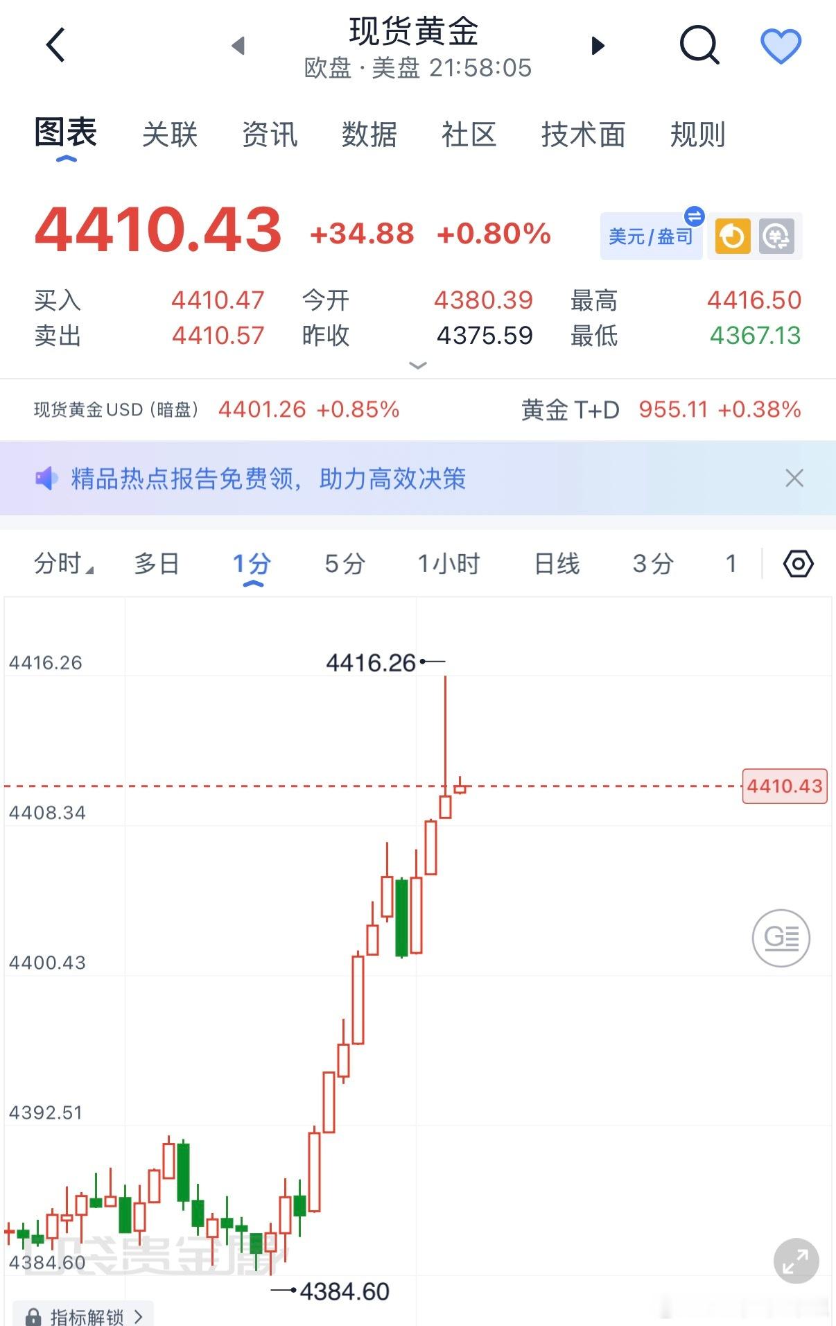 黄金现价4410空，止损4415，目标看4400，4380 