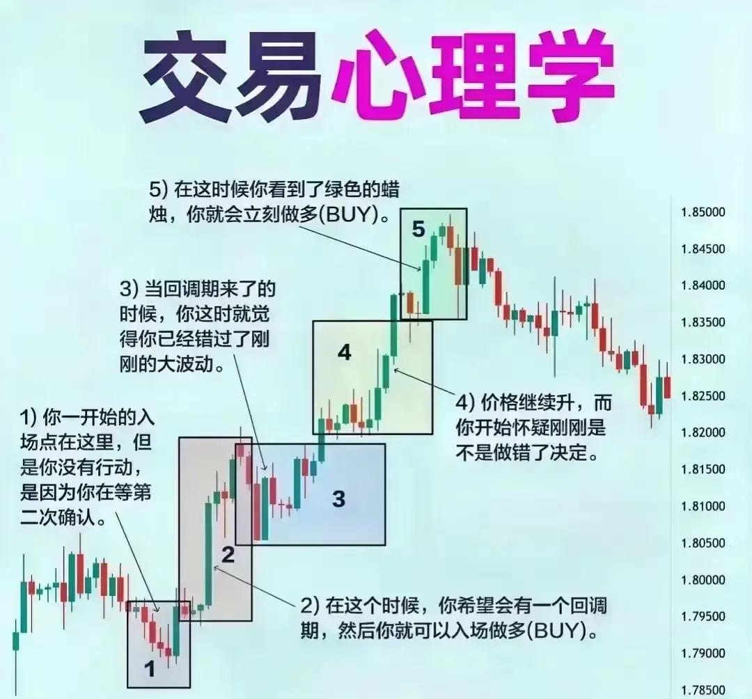 交易心理学
市场不缺机会，交易的本质是等待。