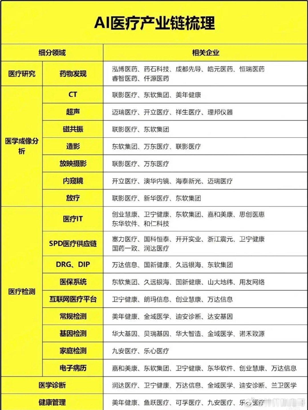 AI医疗悄悄崛起！一条完整赛道浮出水面，机会到底在哪AI浪潮席卷各行各业，当大家