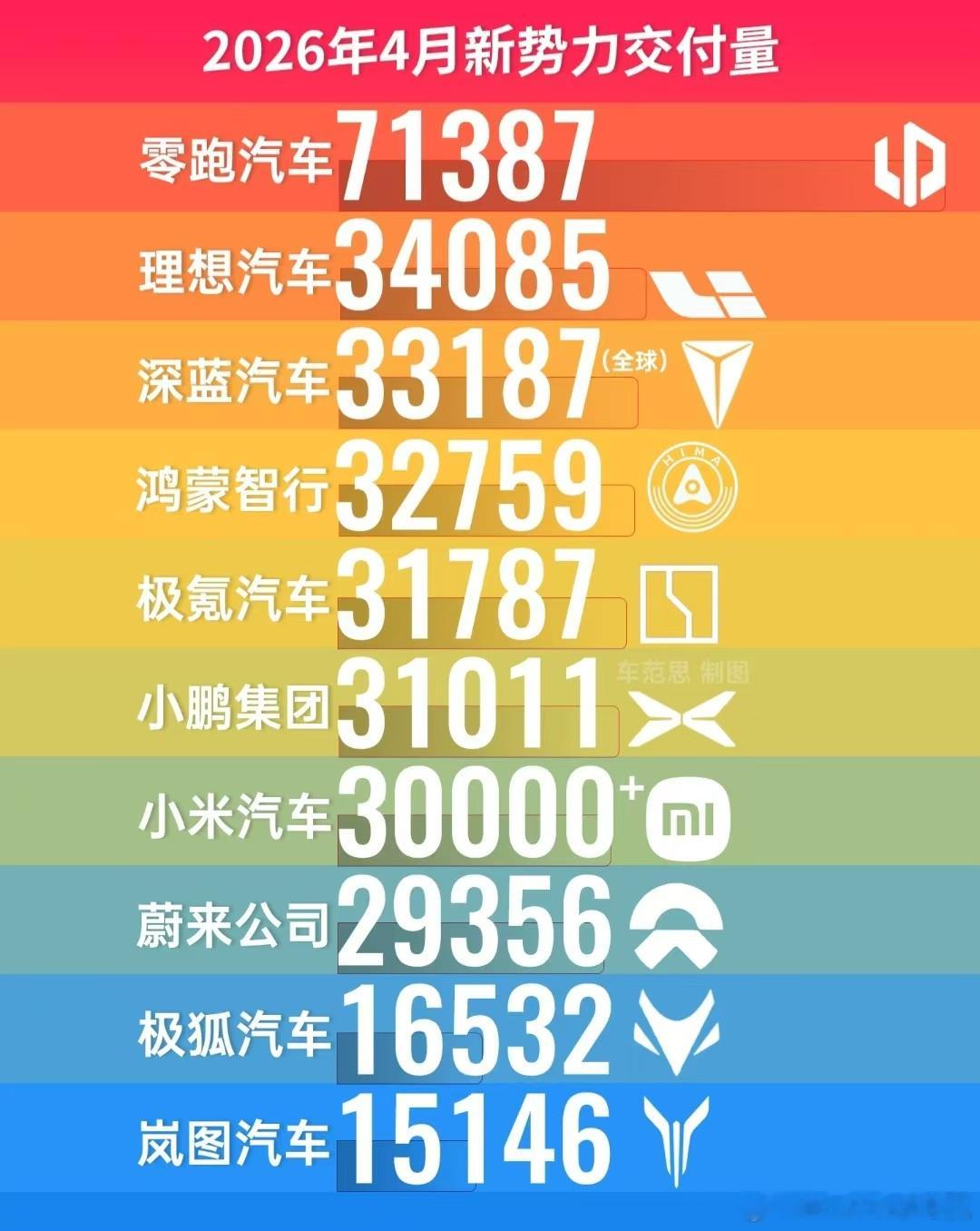 零跑真牛啊  这销量7字头了看看过几天国内交付量分别是多少 