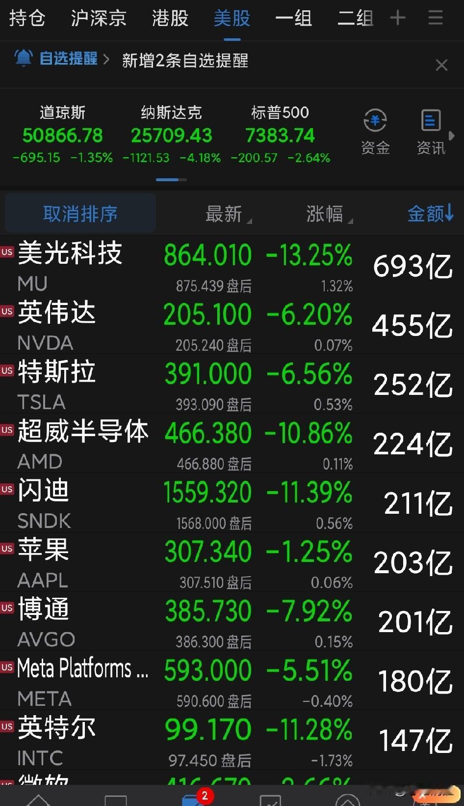 昨夜纳斯达克大跌超过4%，芯片算力设备股开启暴跌模式；AI主线上游的芯片算力设备