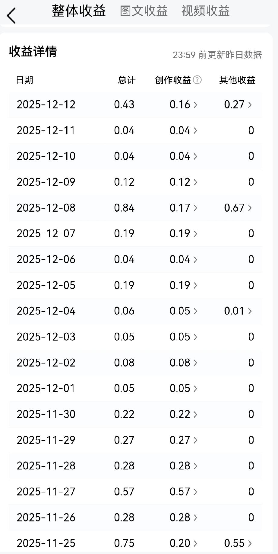 头条断更半个月了，收益和之前相比，好像也没有啥差别。
在头条写作，收益和付出确实