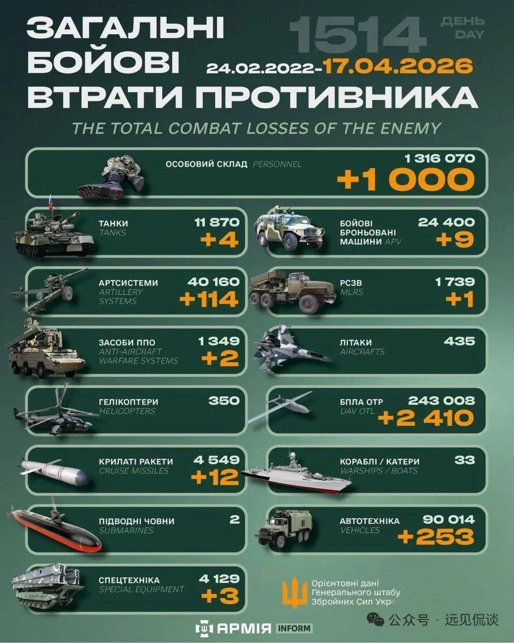 【2026年4月17 日乌克兰战报】乌方每天发布战报而且有累计数，具有连贯性，至