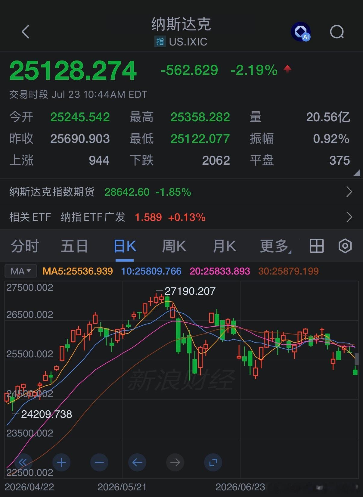 美股今晚还跌的有点多也不过和我们比，还是差太多了。 