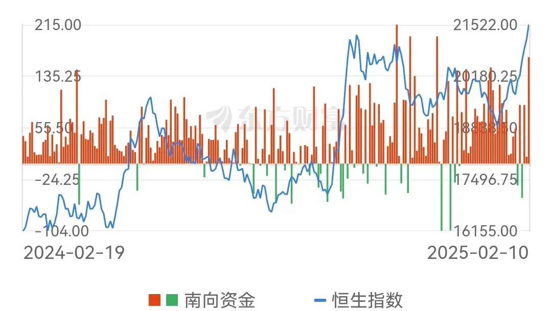 南向资金，近一年的交易日，只有30个交易日是“卖出”的，其它时间“全部是买入状态