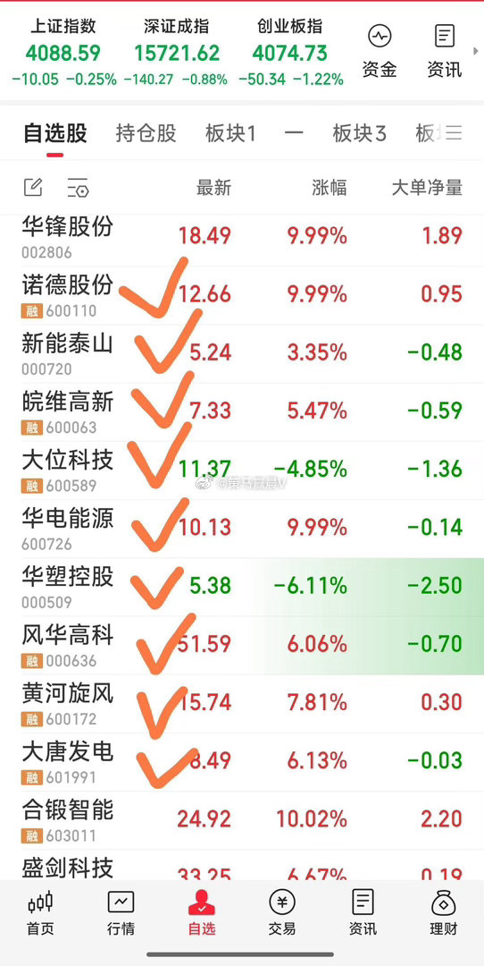 【今天手持九牛下班了】1，今日狙击：皖维高新，大位科技，新能泰山，诺德股份。2，