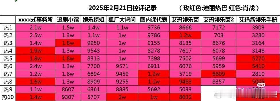 肖战  迪丽热巴 来看内娱两大男女顶流的控评大战，谁赢了？两天战绩🉑查，巴粉战