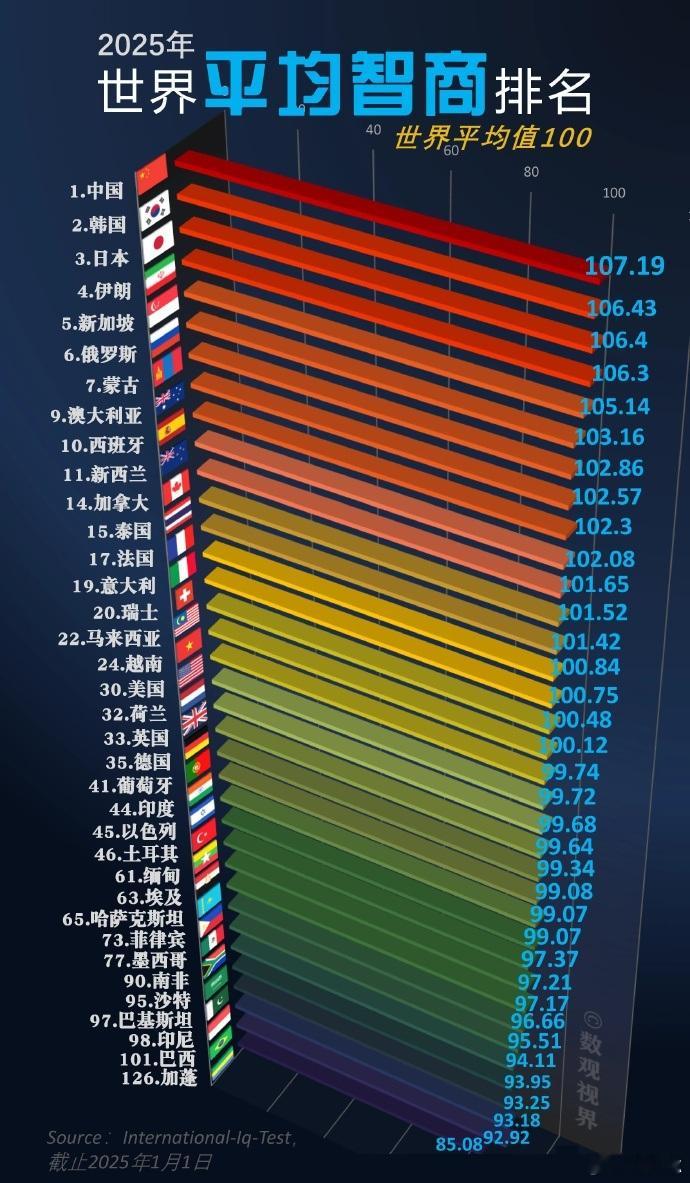 世界平均智商排行，除了第二个都很合理。 