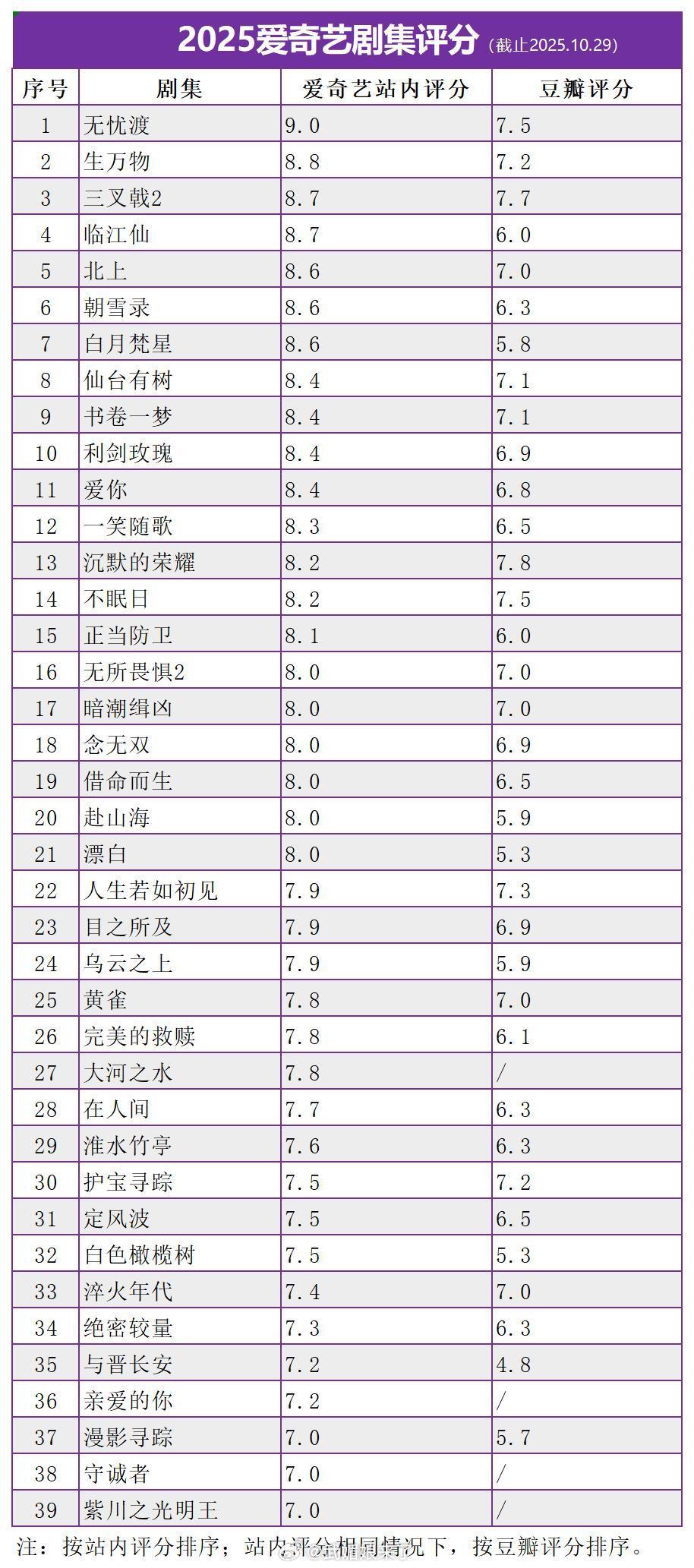 2025截至目前，任嘉伦《无忧渡》一直是爱奇艺今年站内评分最高、且唯一上9分剧集