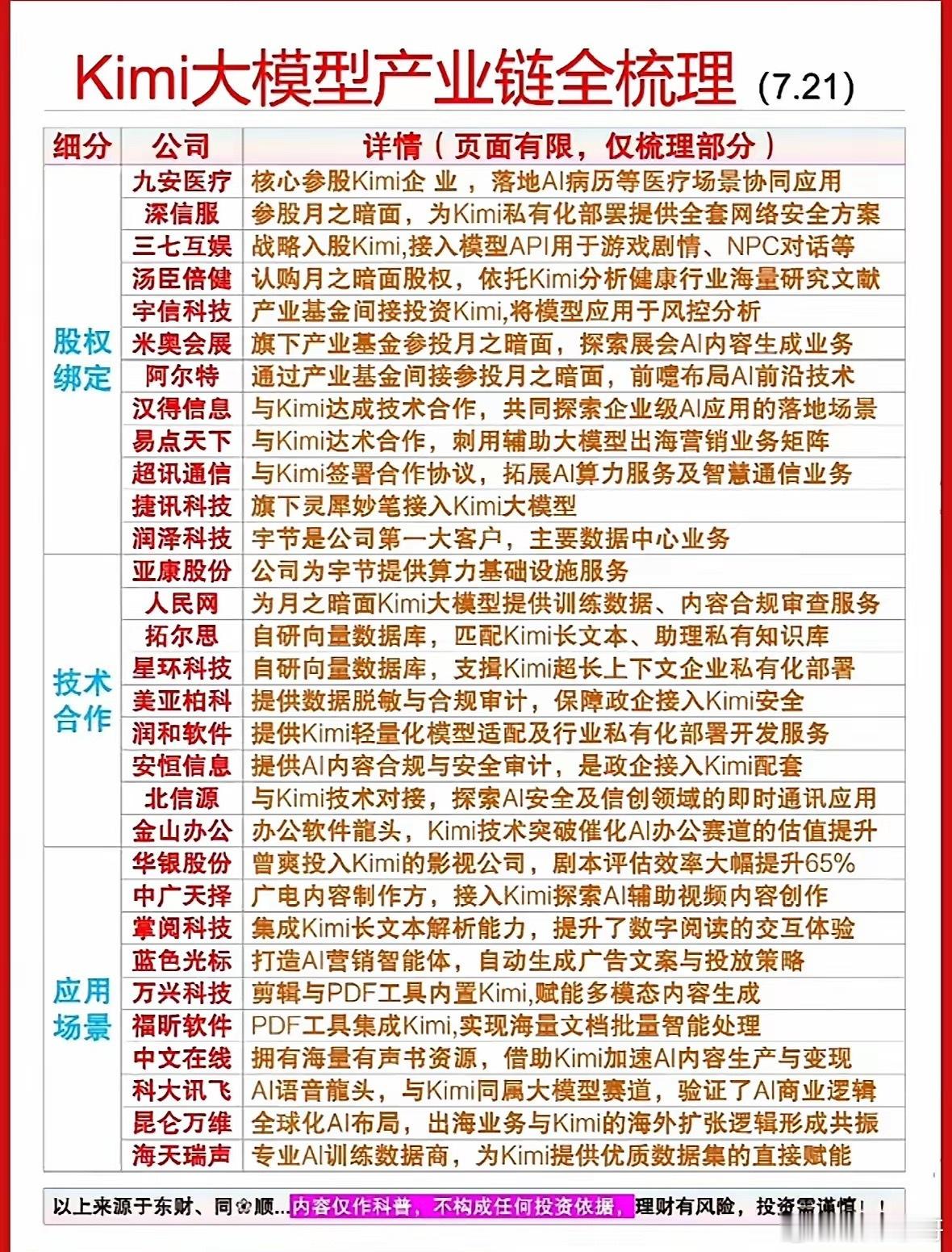 Kimi大模型产业链全梳理，一图看懂！Kimi大模型产业链那可太有看头了！从上游