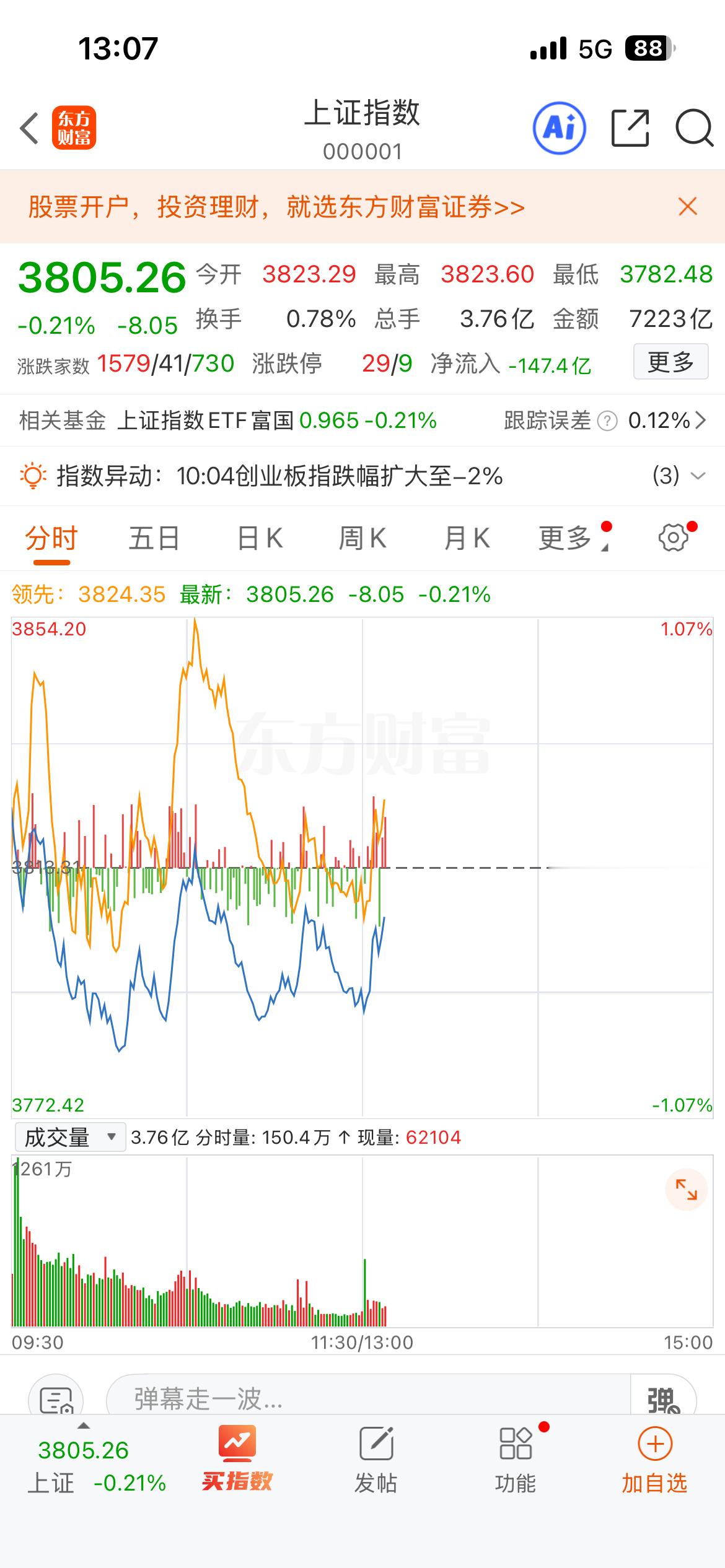 下午要看国家队了，否则A股又要触发被动卖出了今天a股再次出现了指数下探的情况， 