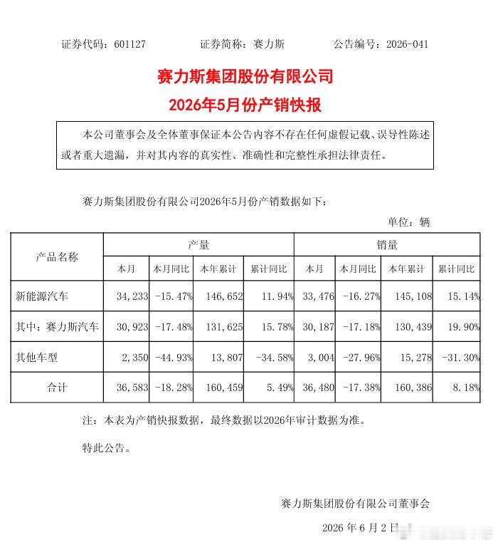 汽车资讯赛力斯 【赛力斯：2026年5月汽车销量36480辆，同比下降17.38