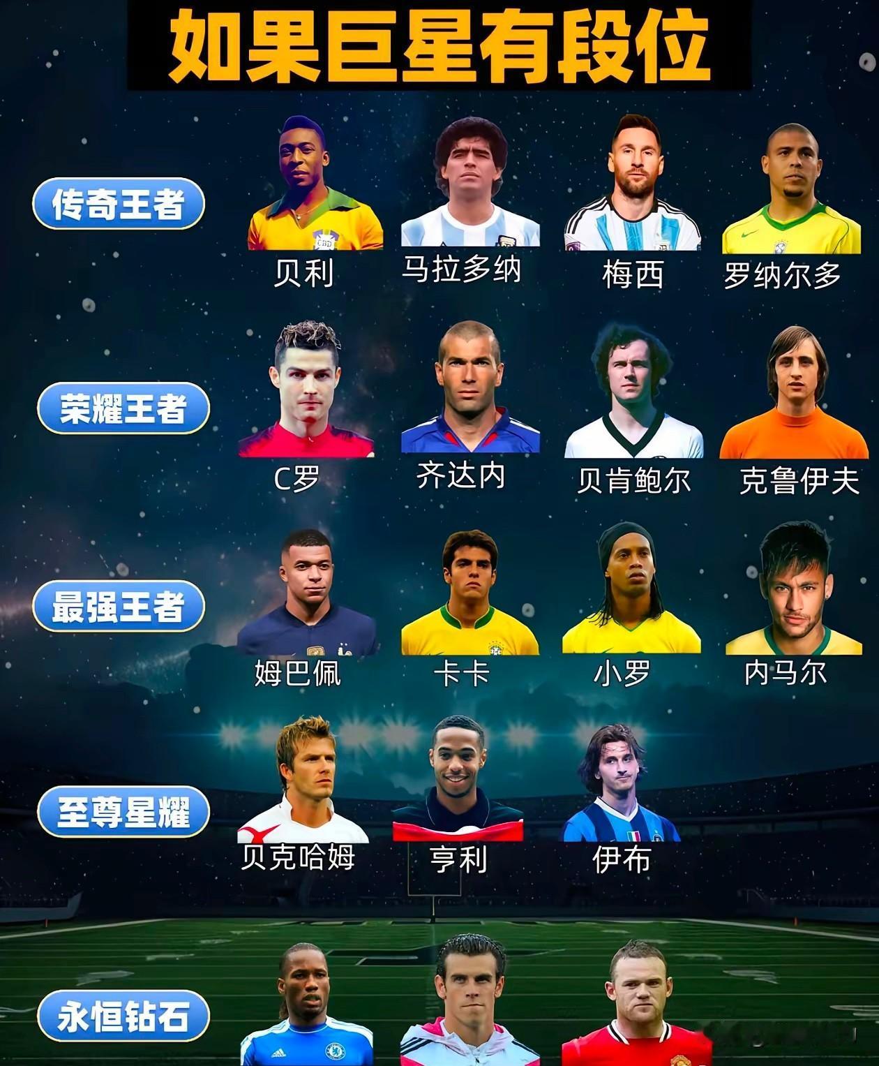 谁给的勇气这样“鬼操作”的排列！
依我看：
传奇王者就两位：1️⃣是马拉多纳，2