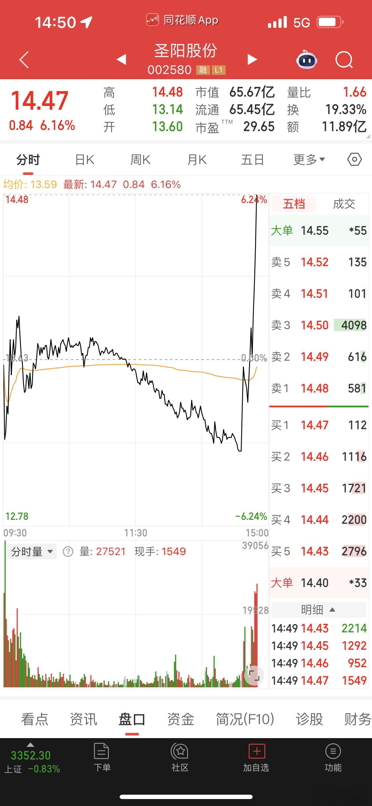 圣阳股份尾盘拉挺猛，可以卖了！ ​​​