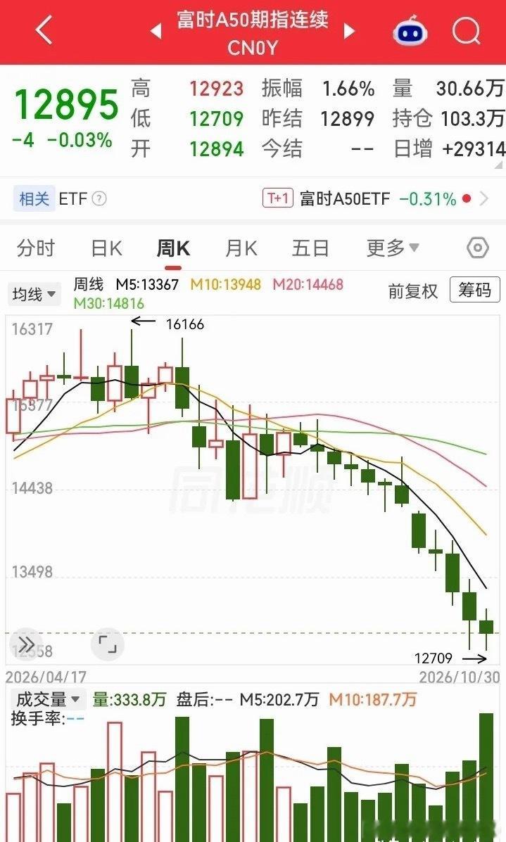 周线14连阴！这个走势一路下滑，途中都不带停的。更令人想笑的是，这走势只要一到晚