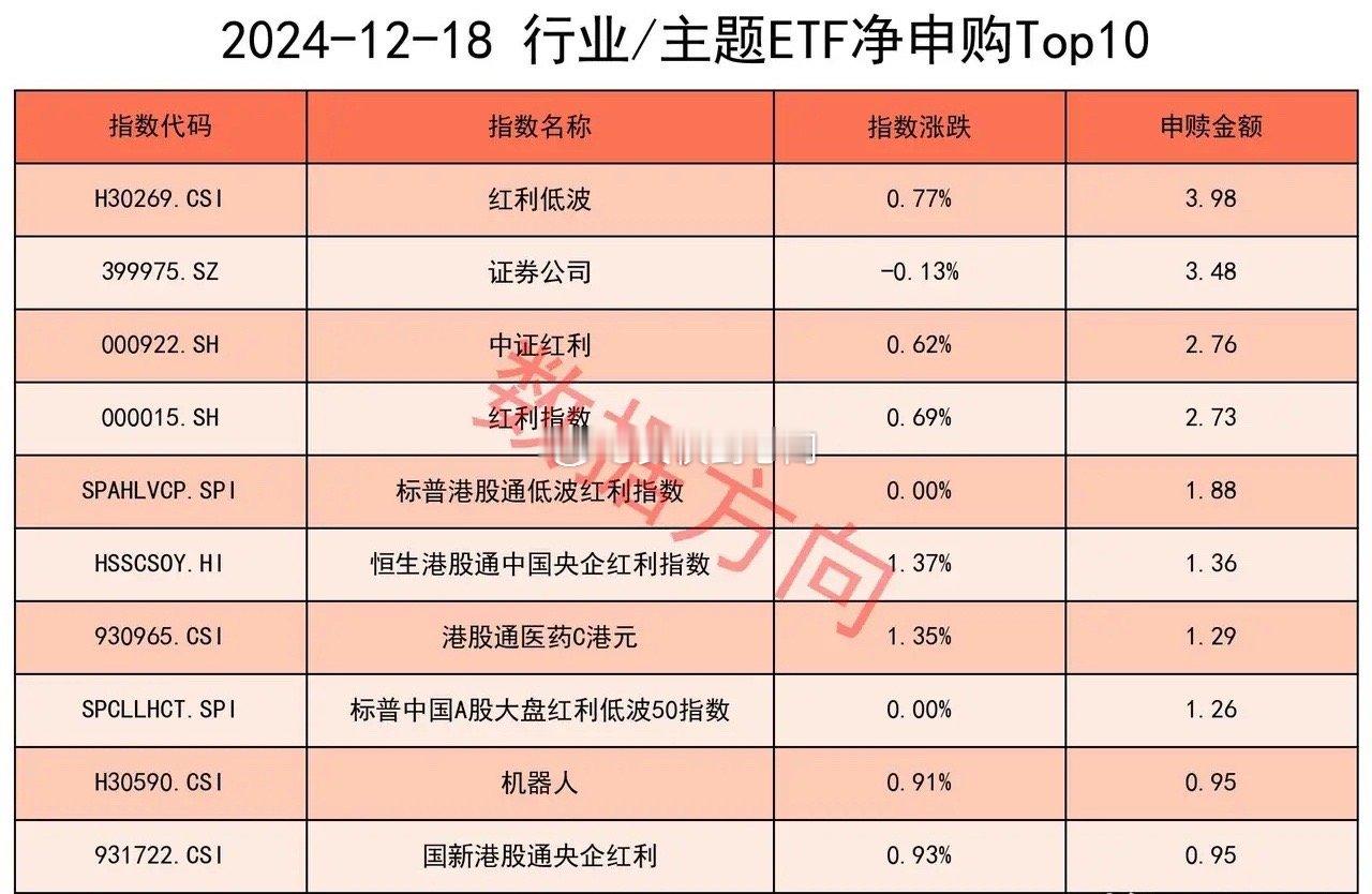 资金持续扫货红利品种12月18日星期三，大盘缩量反弹，中字头、红利，以及半导体涨