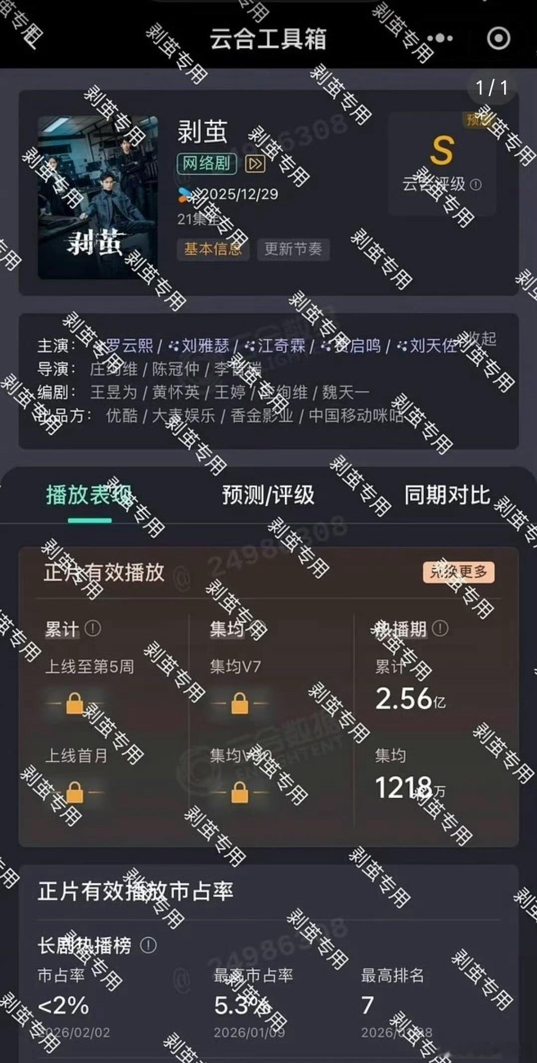 罗云熙的剥茧云合热播集均1218万张若昀的人之初云合热播集均1803万 