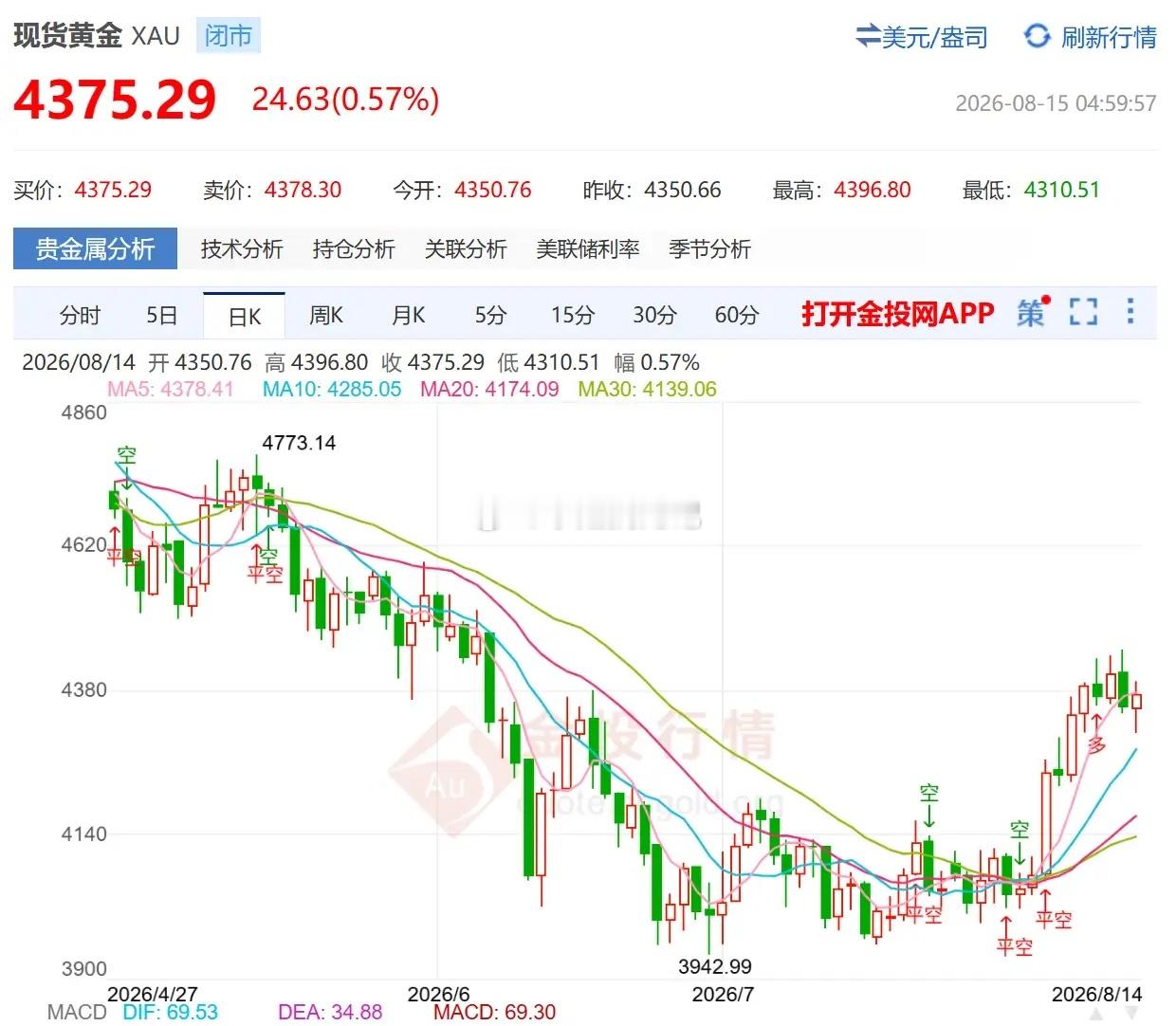 金价还会继续涨吗8月上旬黄金反弹站上4400美元。短期核心看美联储利率，并非地缘