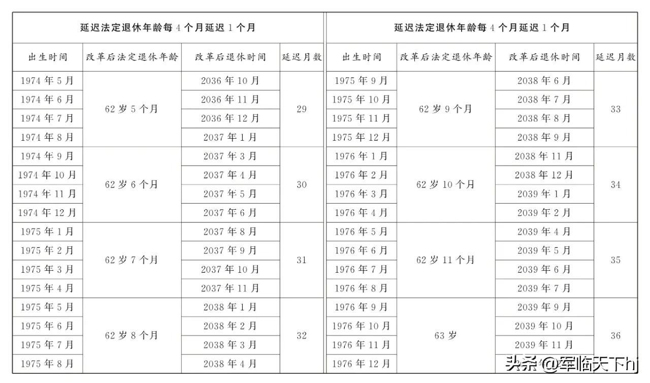 延迟退休已经正式实施了，由于新政策实行弹性退休制度，所以现在的退休年龄已经不那么
