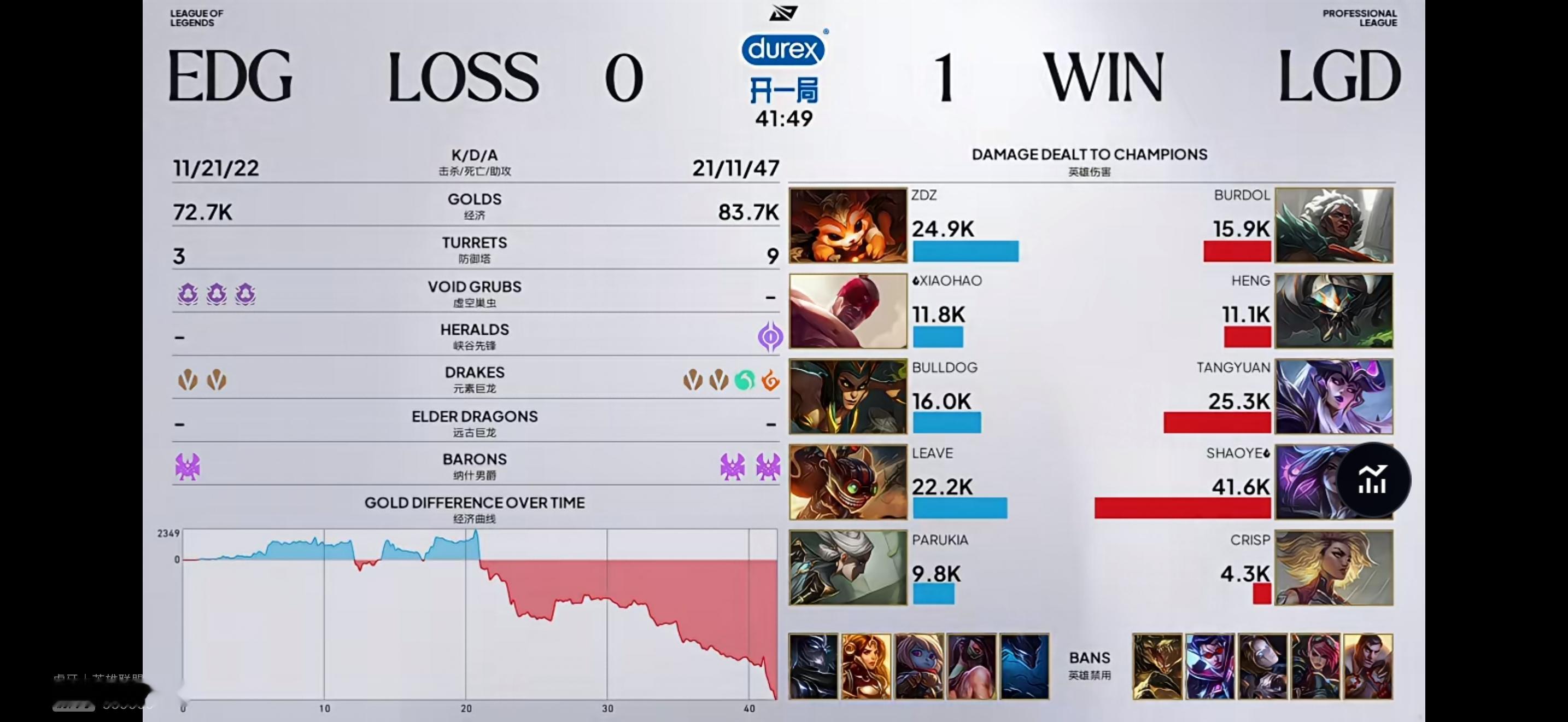 EDG 0-1 LGD卡莎进化Q就等于众生平等！一波丹砂拿到启动资金！刘神的瑞尔