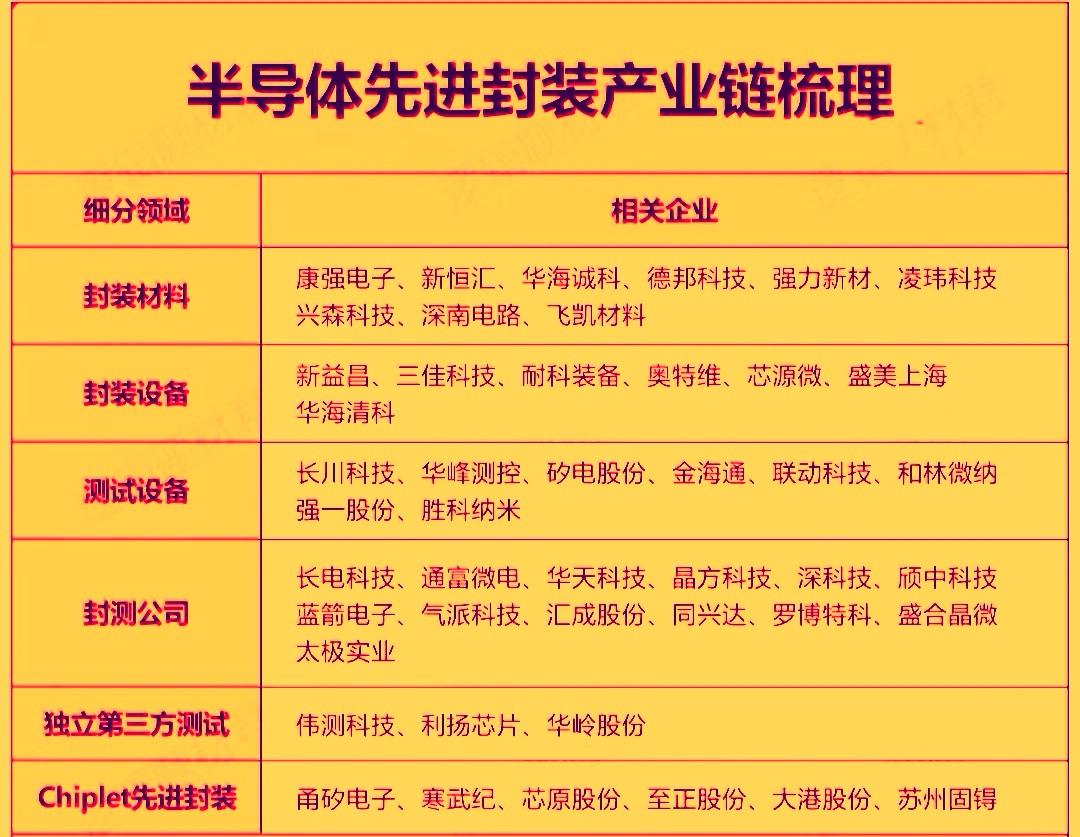 今天半导体先进封装‌概念领涨全市。作为AI芯片的必备环节，市场需求持续超预期，已