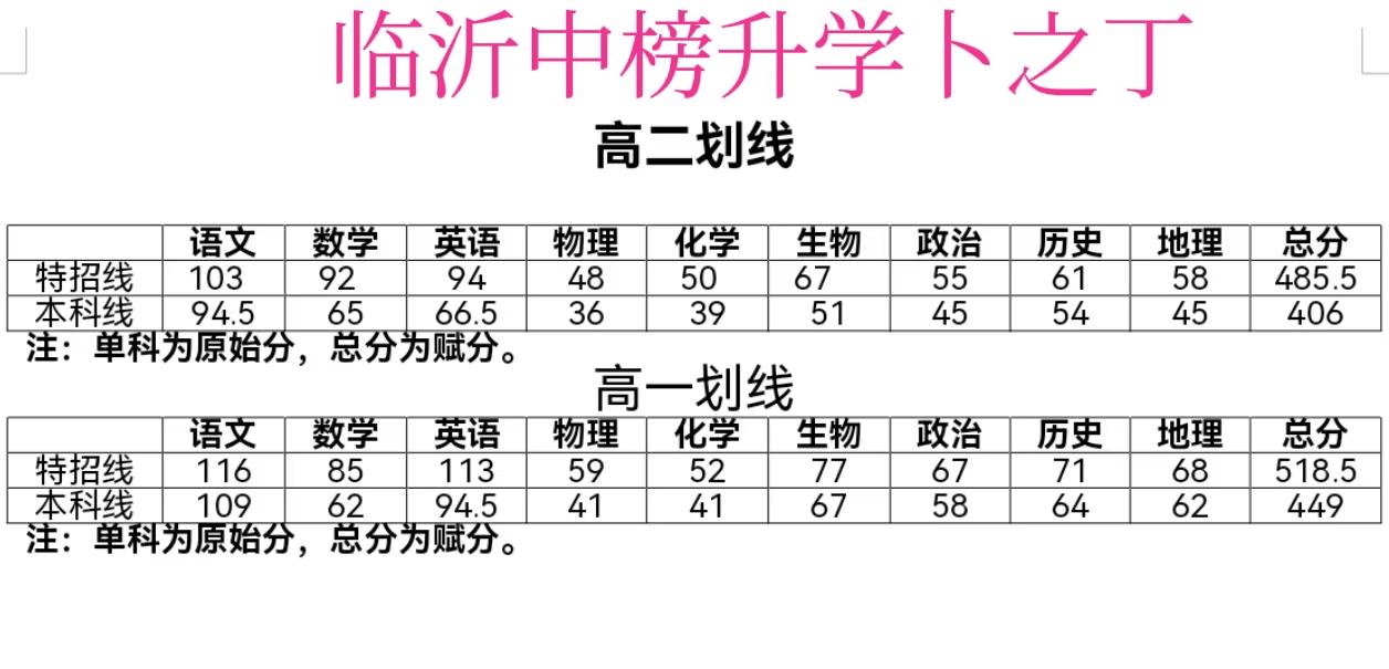 临沂这次高二期末联考成绩出来了，因为整体难度偏大，划线比以往低了一些。高二特招线