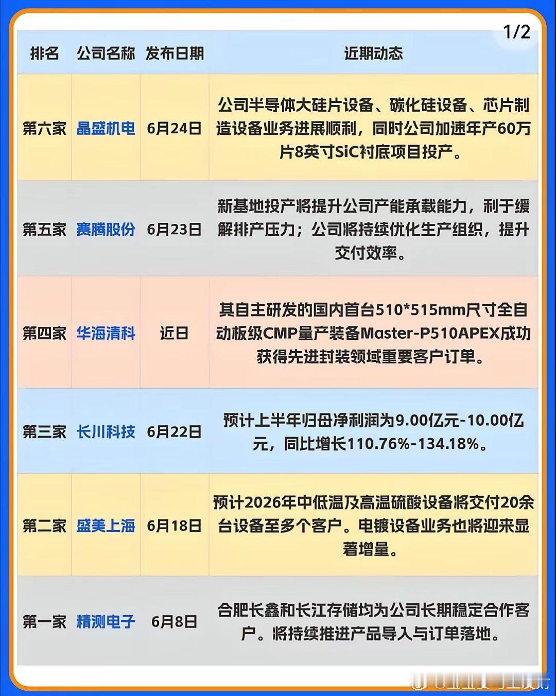 🔥半导体设备赛道再迎密集利好！10家核心企业近期新进展速览👇从专精特新“小巨