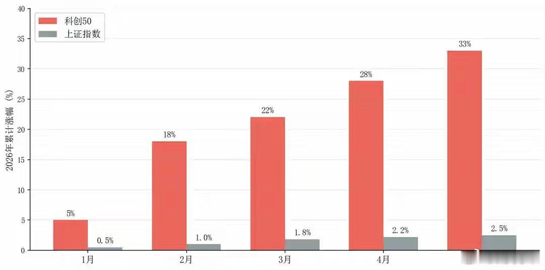 3645只股票创新低，科技ETF却涨2.86倍! 你的钱 正被这2%的股票吸干2