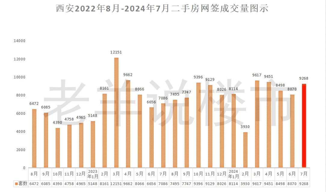 【老羊说楼市】西安二手房又雄起了！是什么原因呢？无他，唯降价尔！ 	 ...