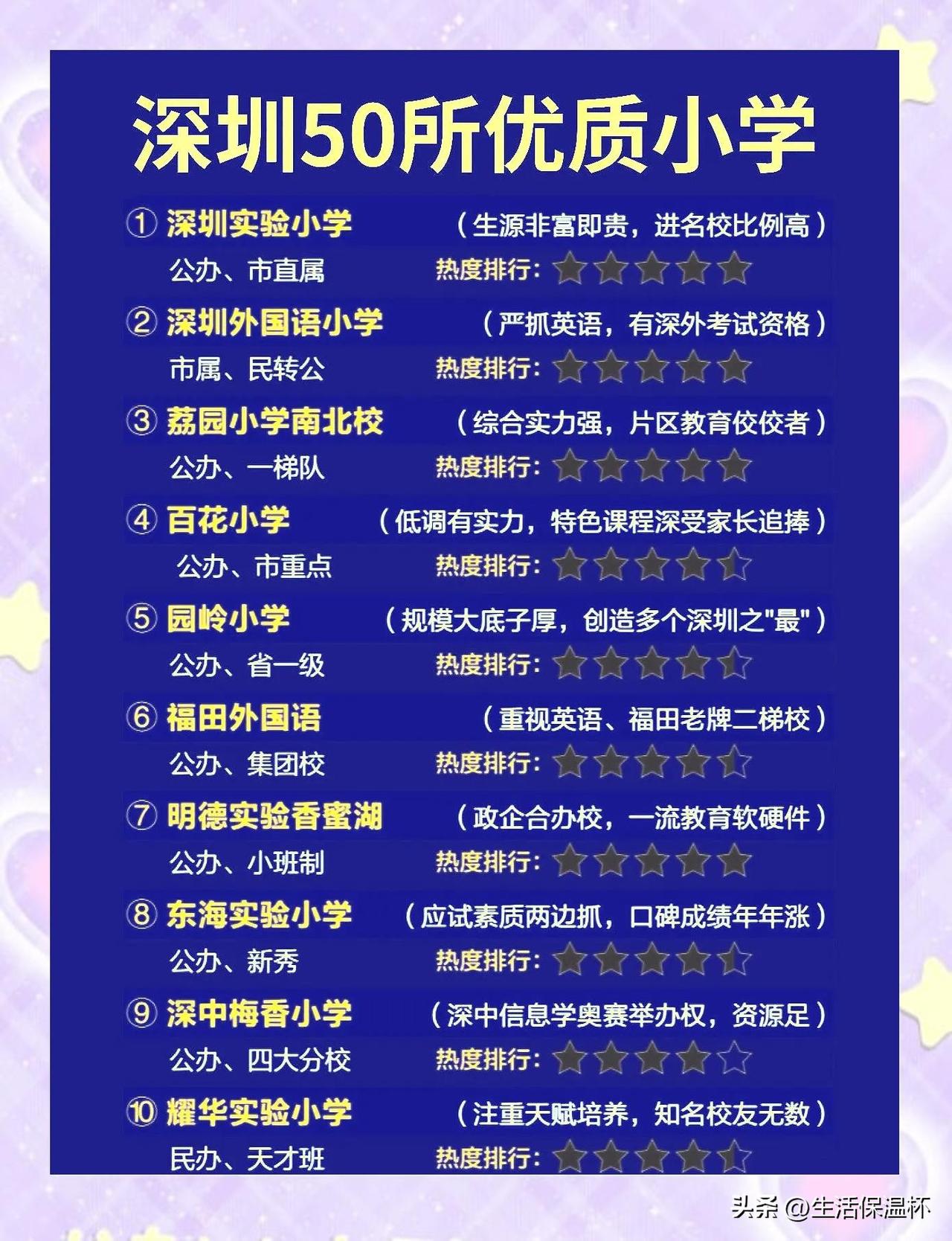 深圳50所优质小学榜单出炉，深圳实验小学、深圳外国语小学位居前列，同时收录南山、