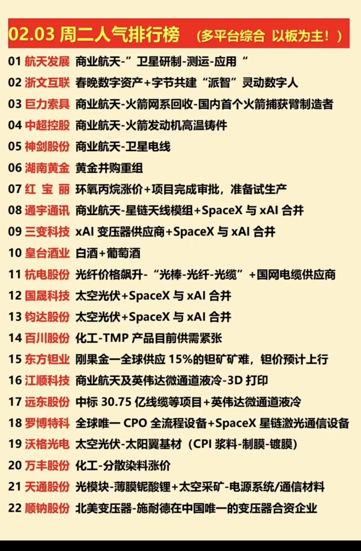 2.03周二  涨停板股票：人气龙虎榜！

涨停人气焦点：
商业航天、太空光伏、