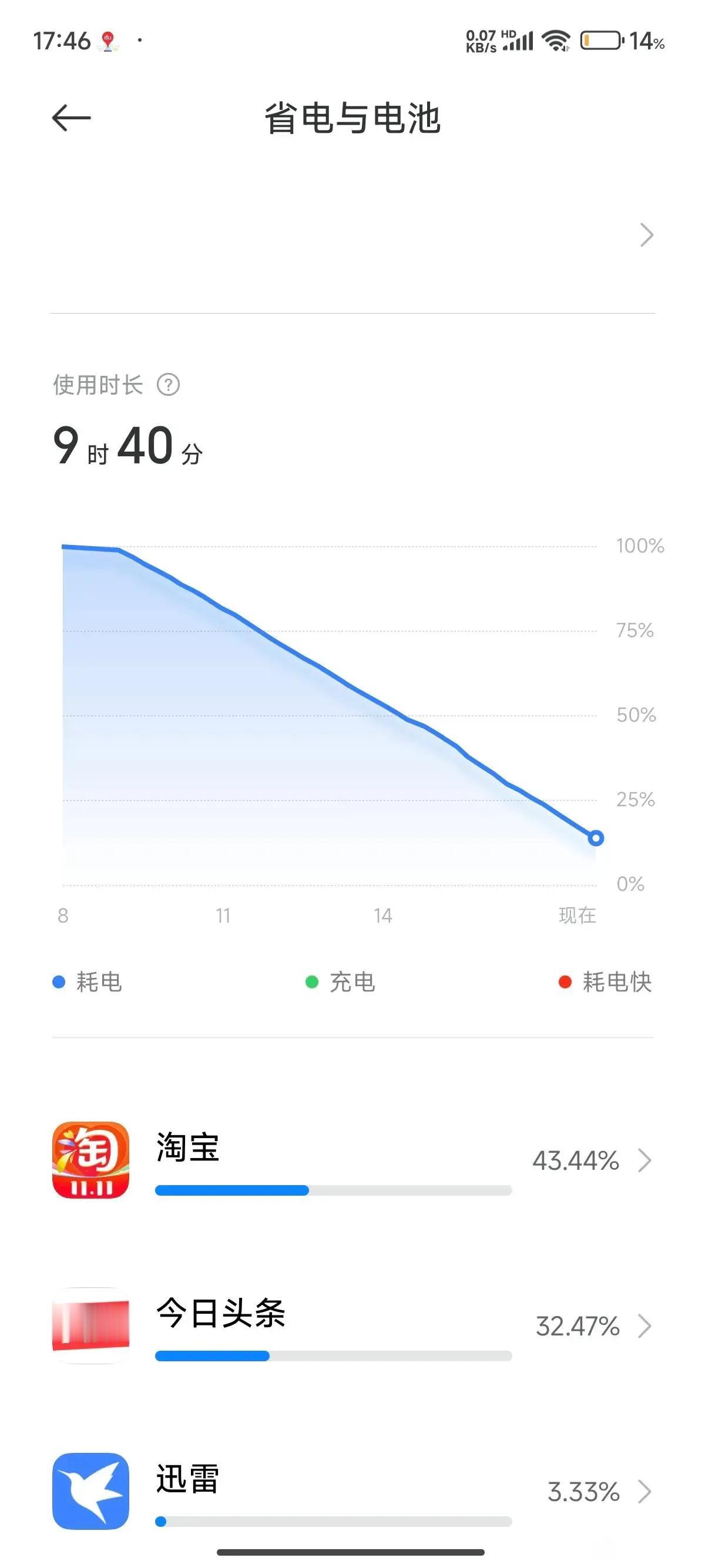 小米14的续航太离谱了！
以为是小米14最大的缺点，没想到反而成为了优点

我一