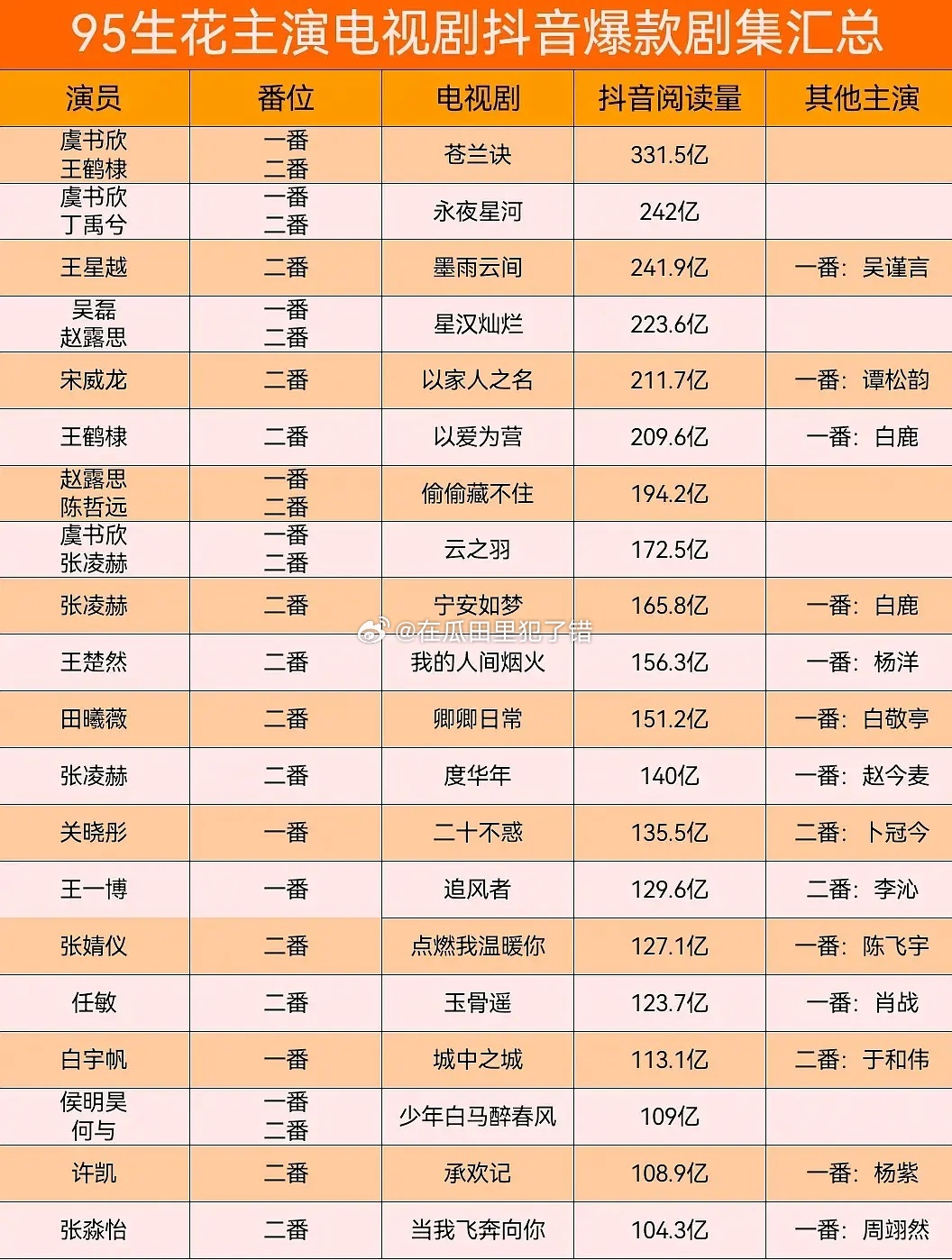 95花生抖音词条破百亿的汇总🤔 