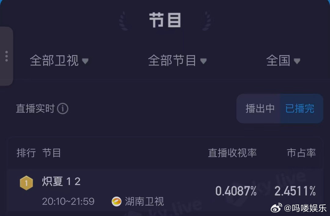 炽夏首播收视登顶卫视第一炽夏收视率第一 周挽清冷坚韧，陆西骁张扬赤诚，演员生动演