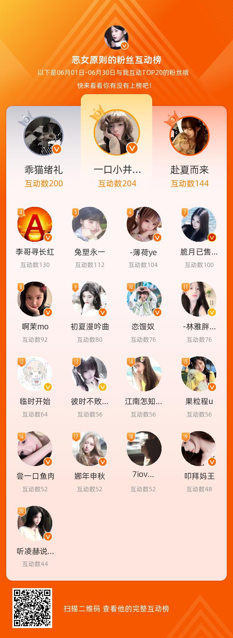 等，你们是我本月排名TOP20的粉丝，感谢你们的陪伴与支持，期望一直都有你们的相
