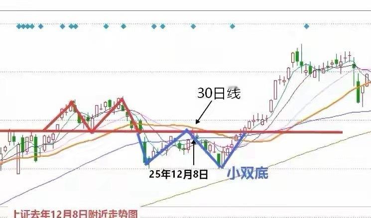 本轮指数的低点3794点，昨天市场指数的高点4011点，反弹的最大幅度已经到达2